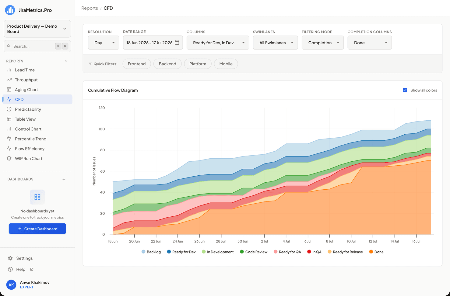 Imagen del Cumulative Flow Diagram