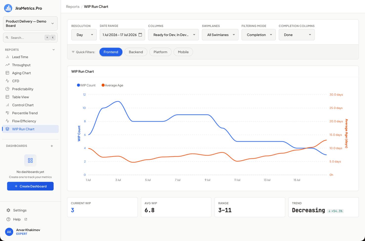 Informe de WIP Run Chart